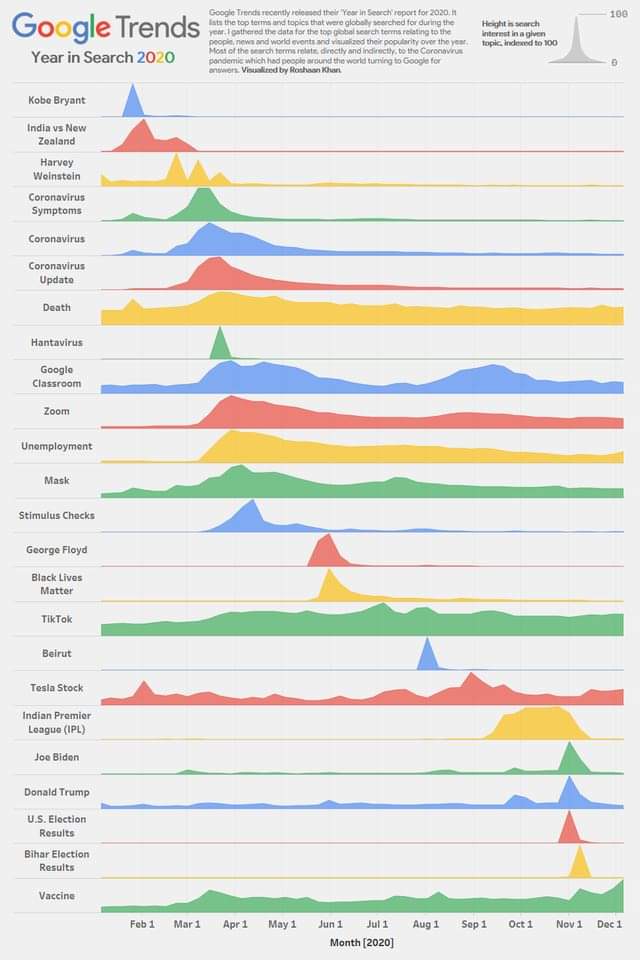 ricerche google 2020